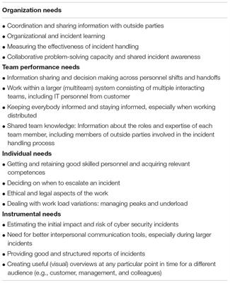 Computer Security Incident Response Team Effectiveness: A Needs Assessment